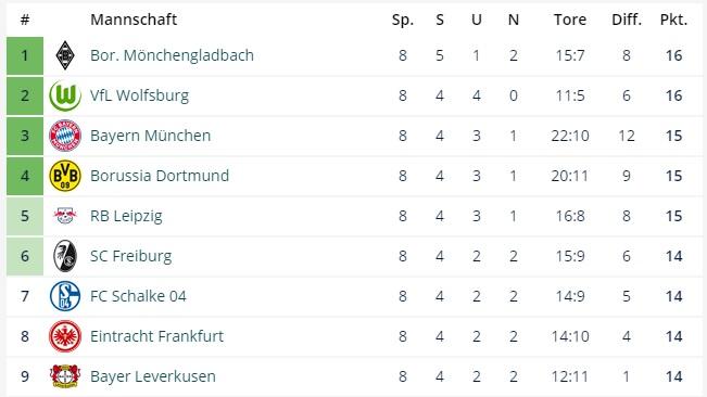 FC Bayern, BVB, FC Schalke 04, Gladbach und Co. fast gleichauf Die