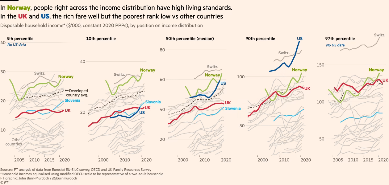 national disposable household over time and split on
