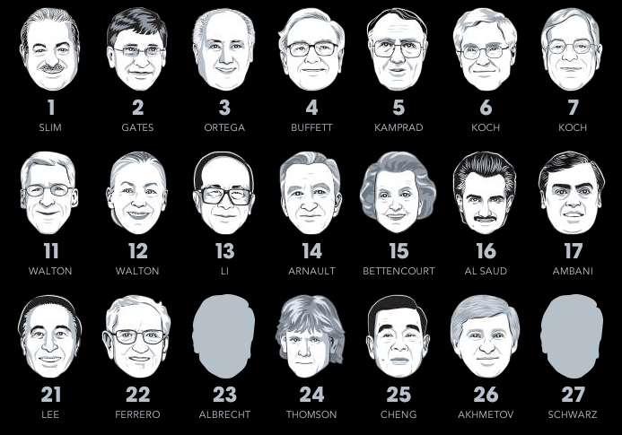 Een Overzicht Van De Rijkste Mensen Ter Wereld • Numrush