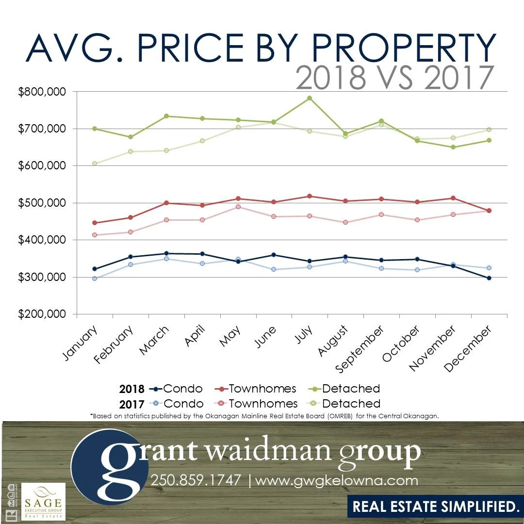 Kelowna Real Estate Market Stats December 2018 John P. Douglas