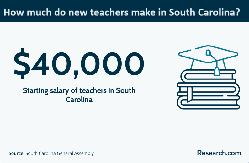 How to a Teacher in South Carolina What Degree Do You Need to