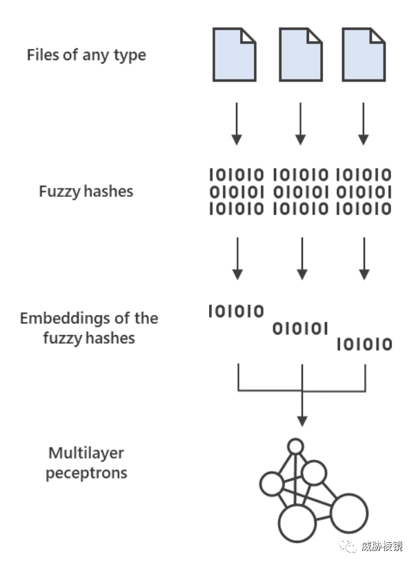 狩猎样本的哈希游戏 安全内参 决策者的网络安全知识库