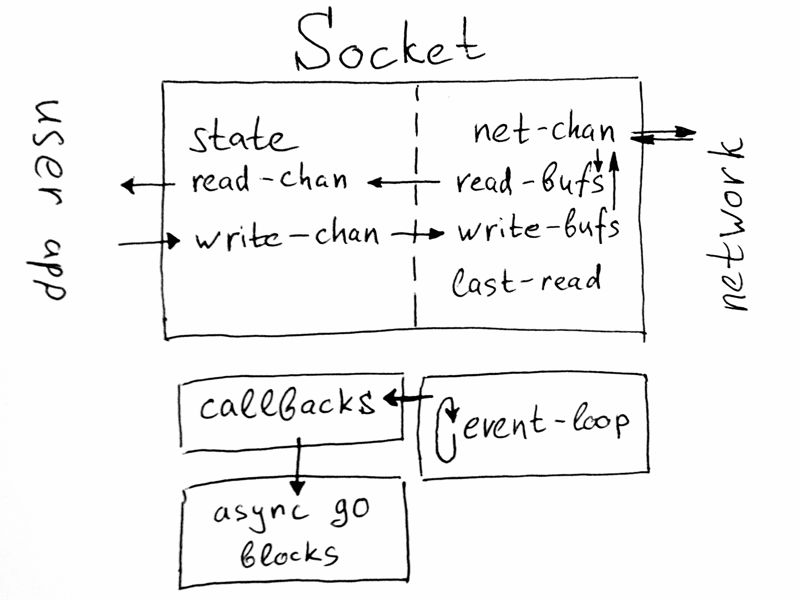 GitHub Network commucations with clojure.core.async