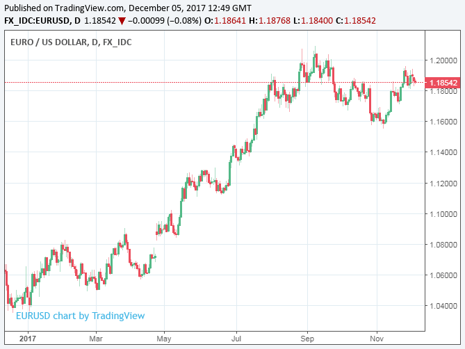 "Embrace the Strong Euro" say ING, Forecast EUR/USD at 1.30 in 2018