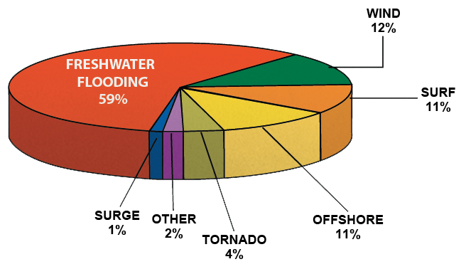 Prepare for a Flood | Weather Underground