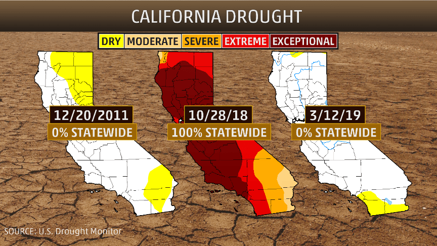 California Is DroughtFree for First Time in over 7 Years; Snowpack