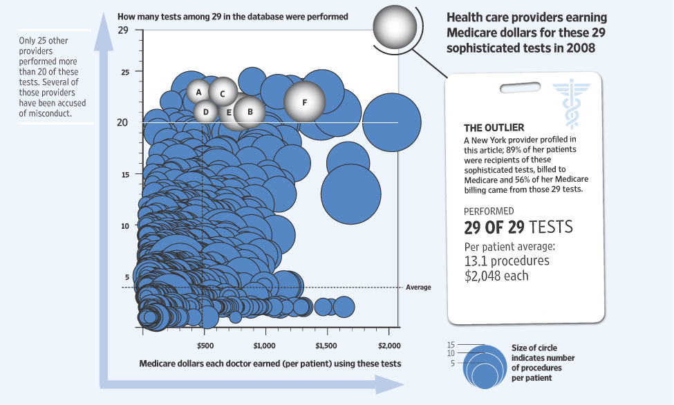 Test Case Sifting the Medicare Database The Wall Street Journal