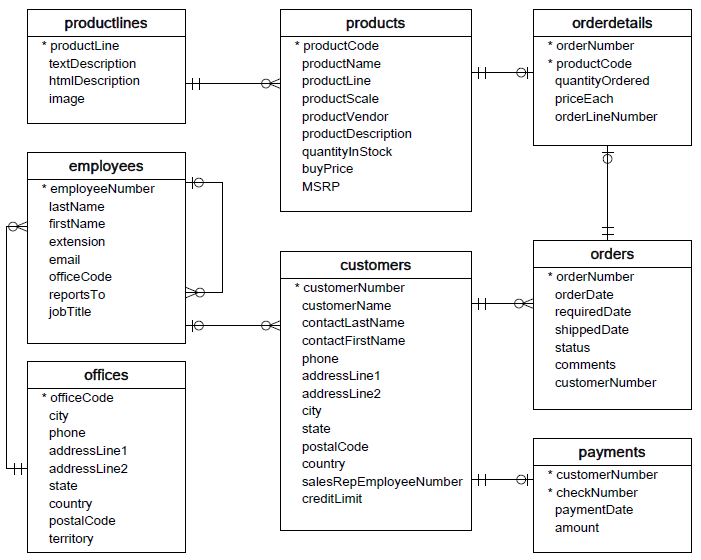 MySQL Sample Database — Framework Repositories 1.0 documentation