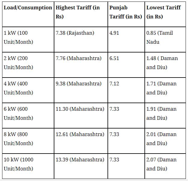 What Is The Cost Of 1 Unit Of Electricity In Punjab In 2022 CrossWord