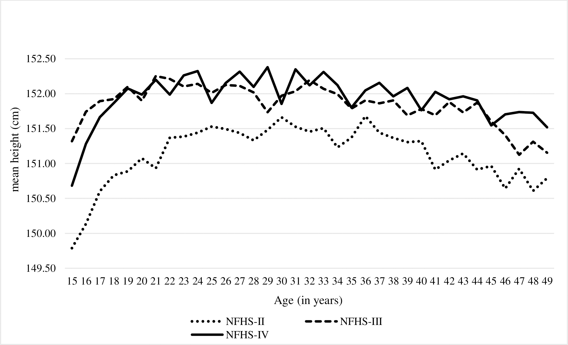 Around the world, people are getting taller so why are Indians
