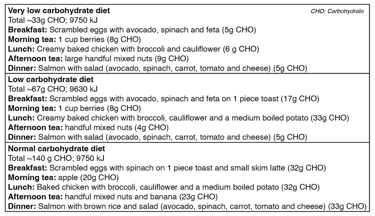 Fitness watch Here’s what the science says about lowcarb diets
