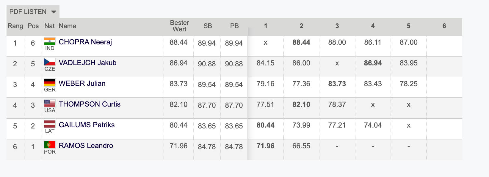 Zurich DL, men’s javelin as it happened Neeraj Chopra is Diamond