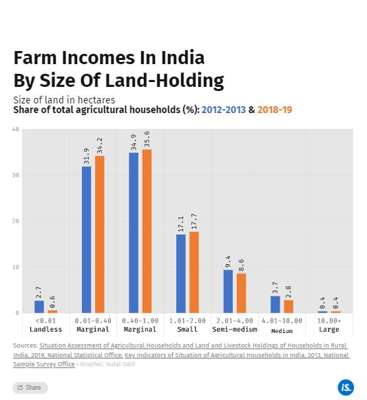 In the six years before the pandemic, average farm rose in