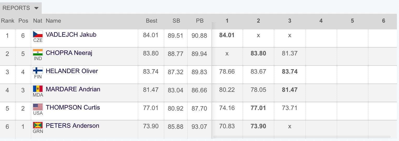 Athletics, Diamond League Final, men’s javelin throw as it happened