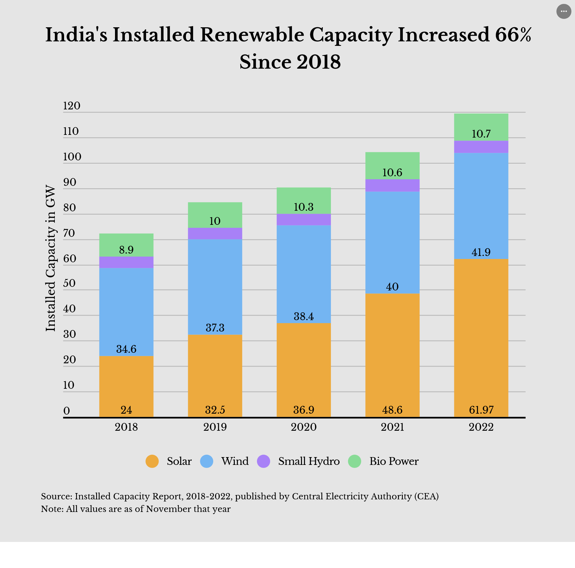 Did India really achieve its goal of 175 gigawatt of renewable energy