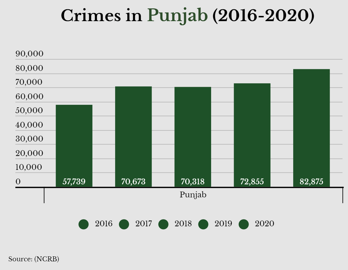 In charts Crime has risen in pollbound UP, Uttarakhand, Goa and