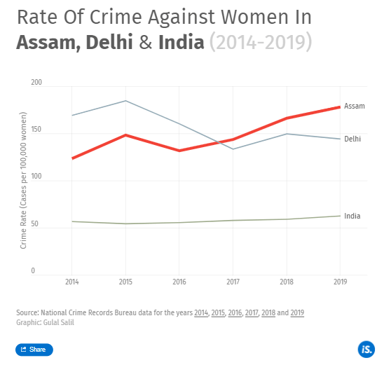 Assam elections The state with the worst genderbased violence gets a