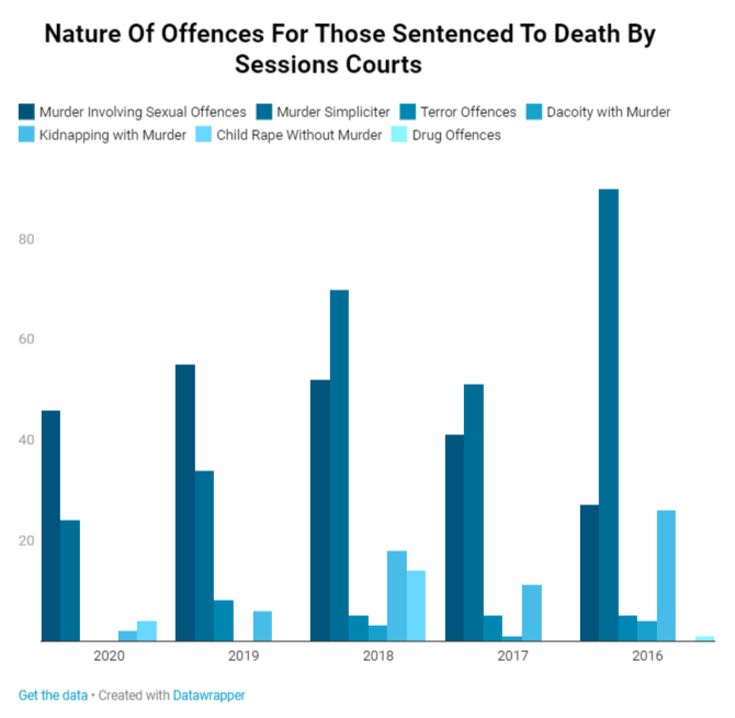 In India, 404 prisoners are on death row with Uttar Pradesh having the