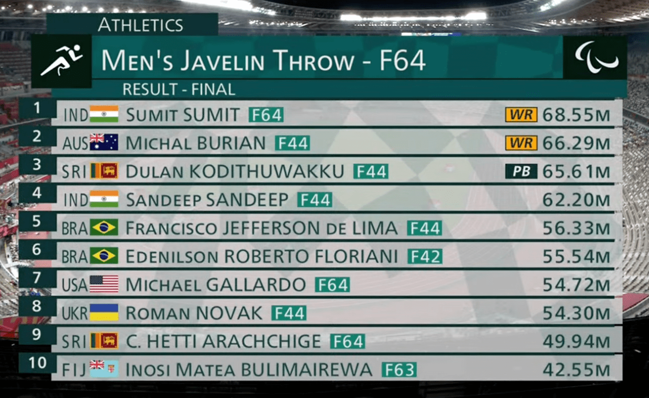 Tokyo Paralympics as it happened Sumit, Avani win golds; 3 other