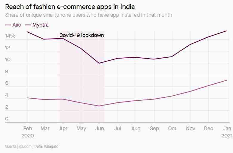 Myntra and Ajio made a solid recovery in 2020, but the fresh Covid19 surge may dampen their sales