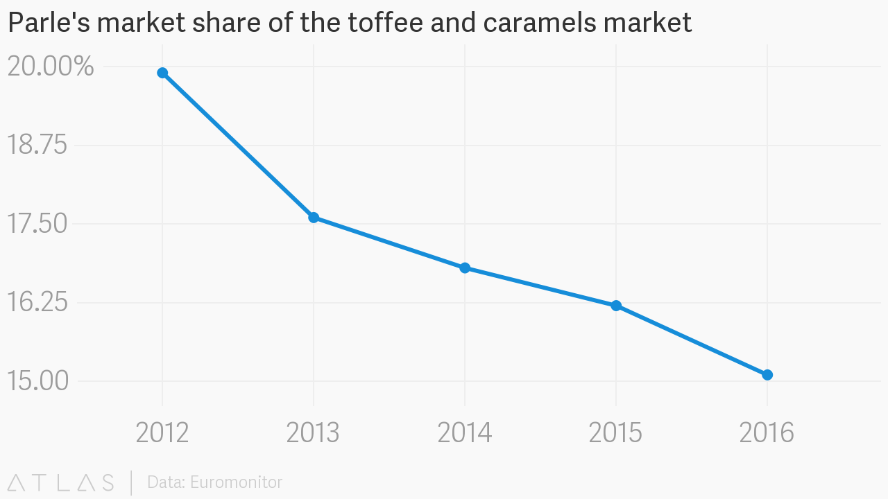 GST prompts India’s iconic biscuit maker to look for a