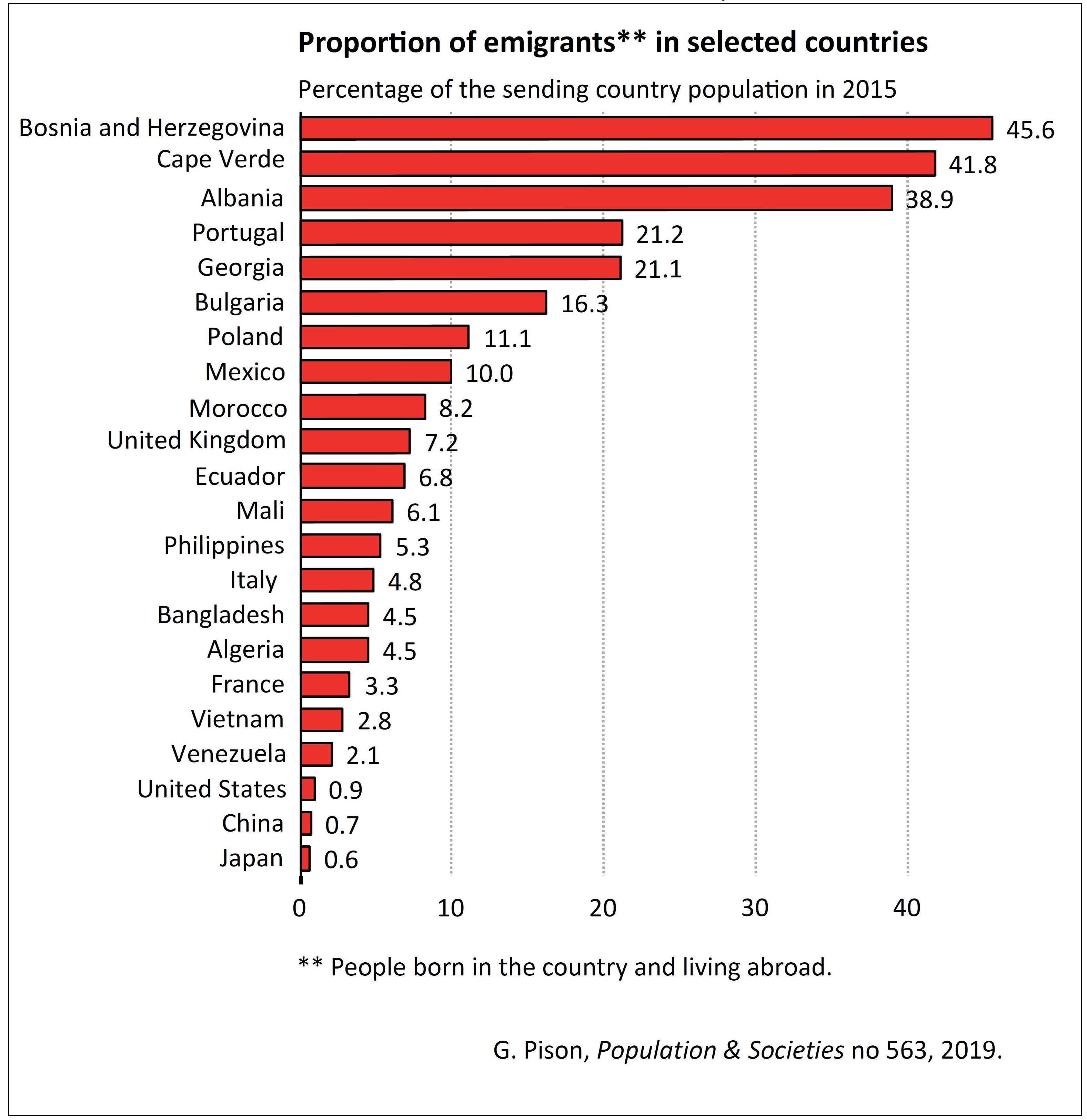 Charted United States has the highest number of immigrants, India the