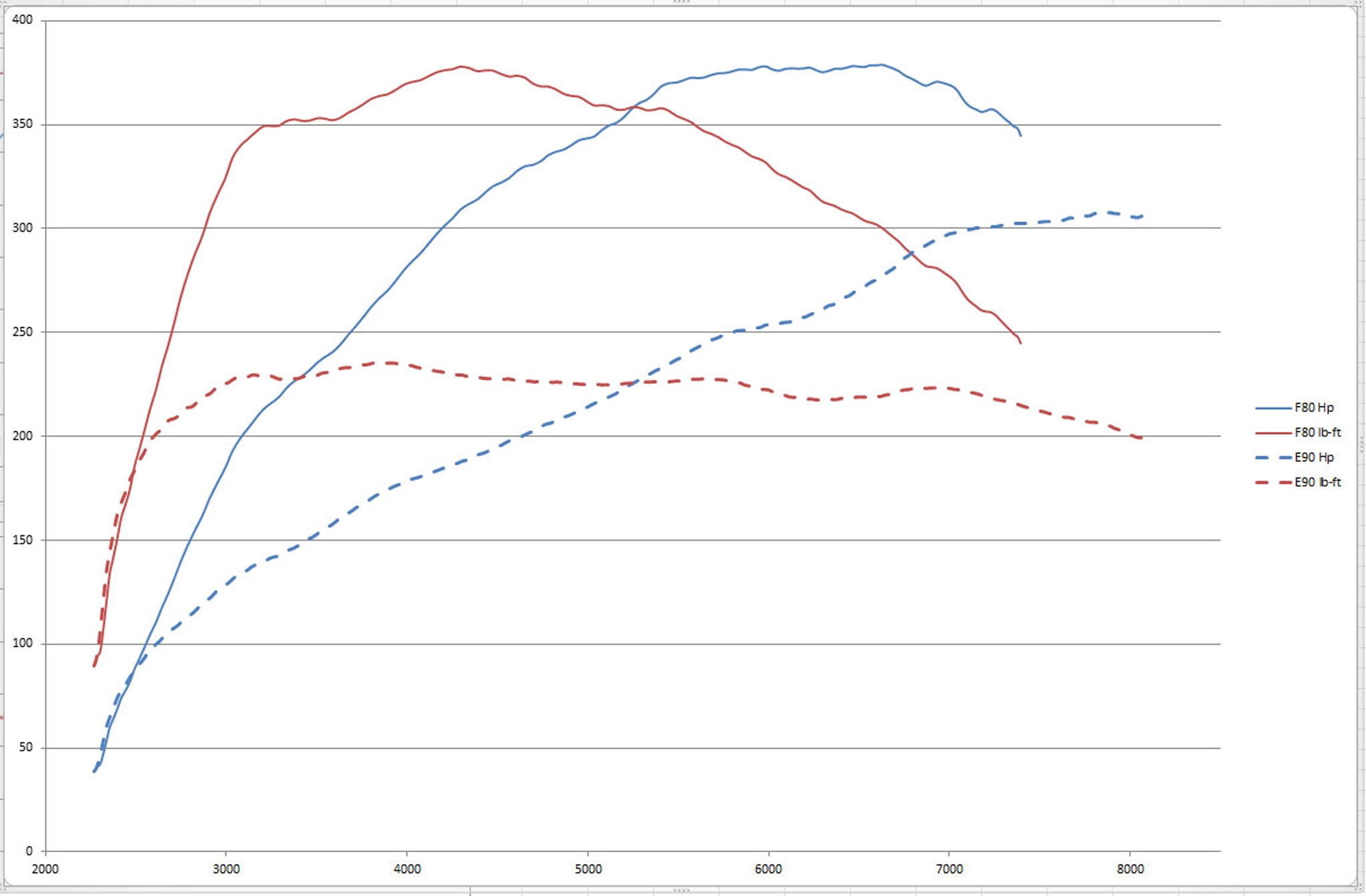 70 WHP Separate the E90 and F80 M3 models in Real Life, Says Dyno