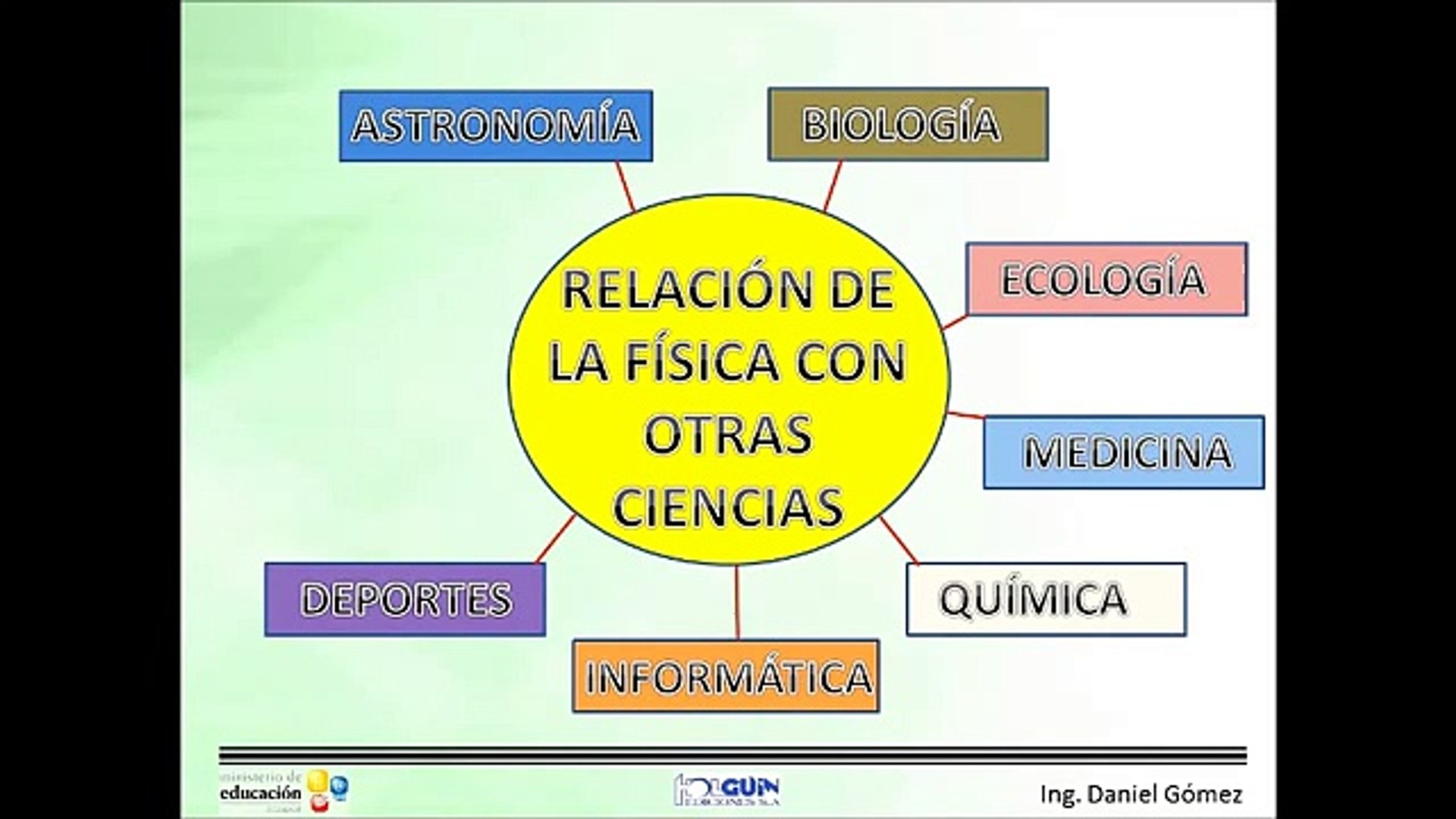 La Relacion De La Fisica Con Otras Materias Material Colección