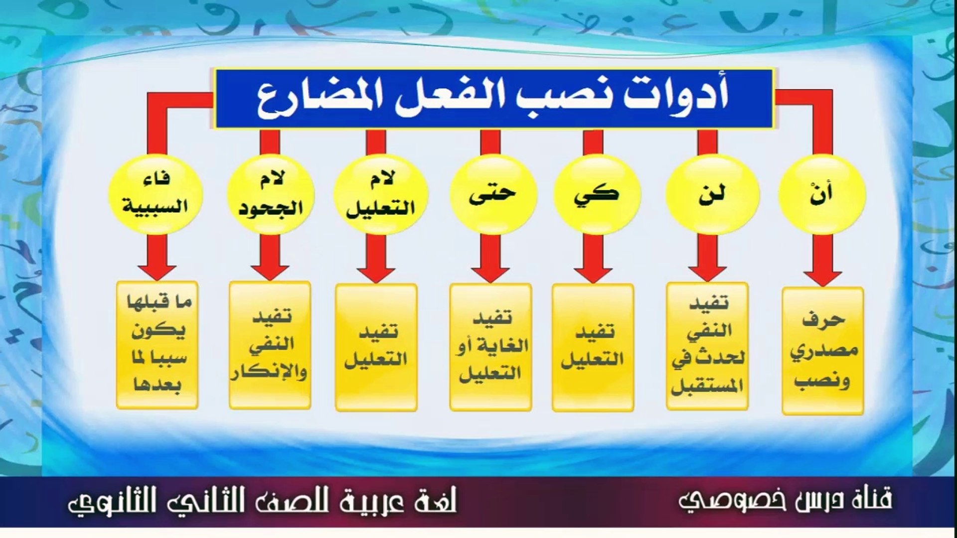 الوصل والفصل ثاني ثانوي