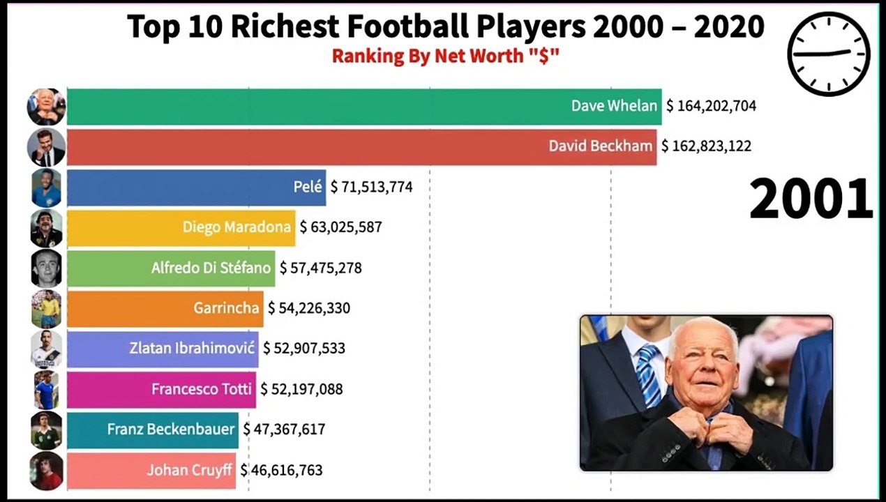 Richest Football players ranking video Dailymotion