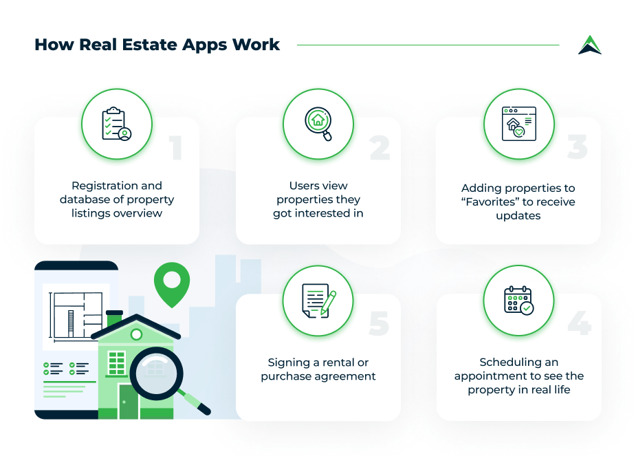 Real Estate App Development All the Answers to Your How To’s Eastern