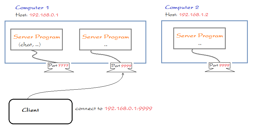 Java Socket Client Java Socket Programming Tutorial And Example