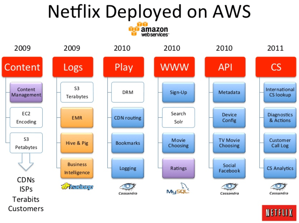 Introduction to Netflix and its cloud computing technology