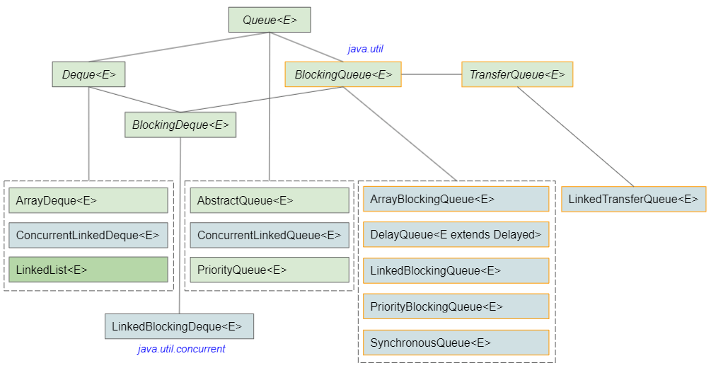 Руководство Java BlockingQueue