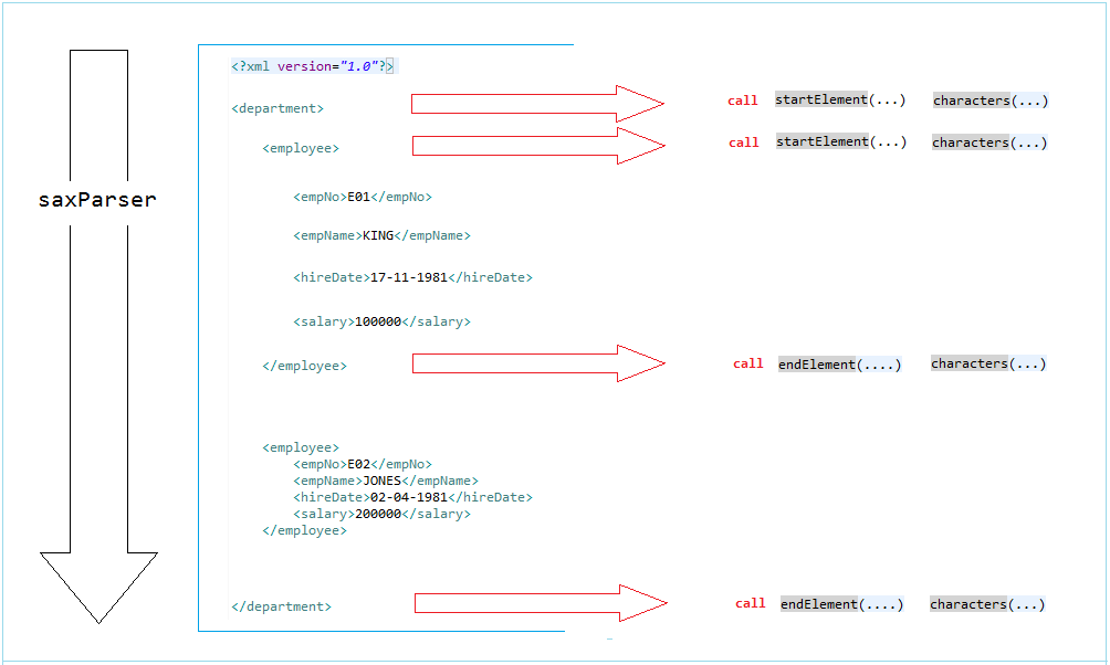 Parsing an XML File Using Java SAX
