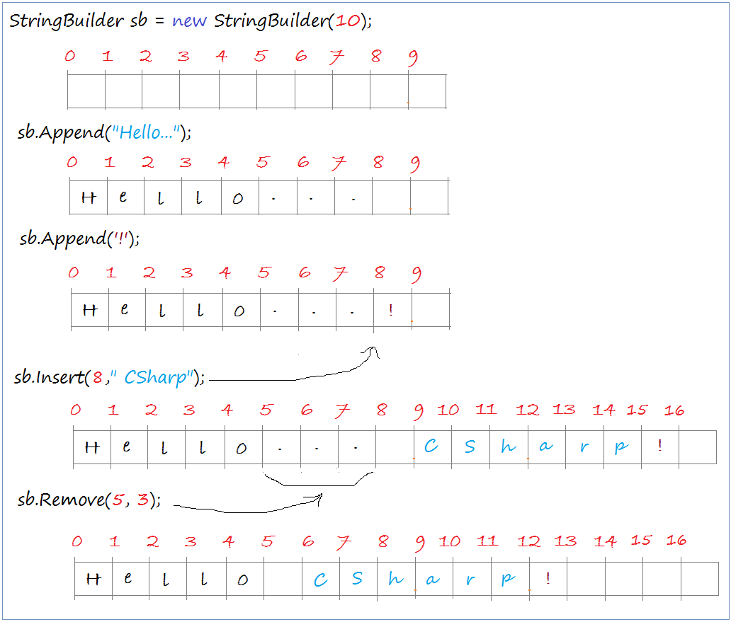 C String and StringBuilder Tutorial with Examples
