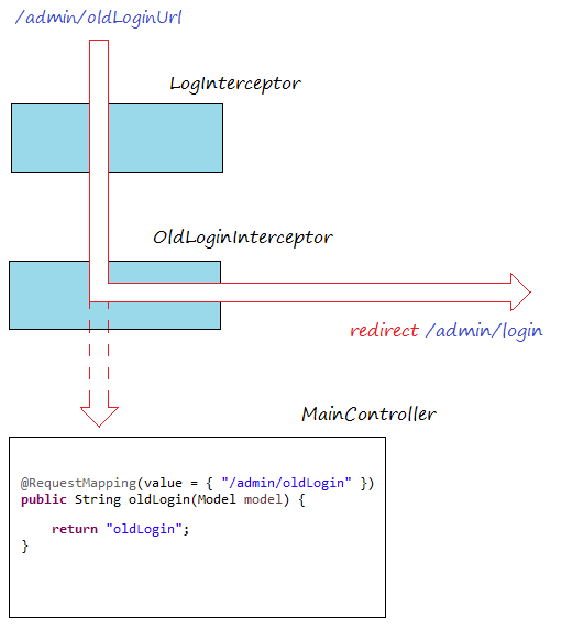 Spring Boot Interceptors Tutorial with Examples