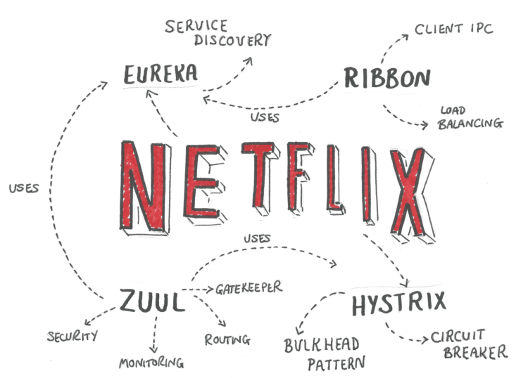 Introduction to Netflix and its cloud computing technology