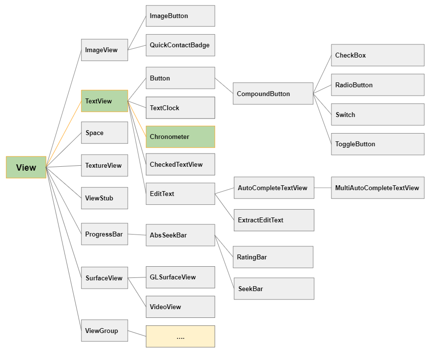 Android Chronometer Tutorial with Examples