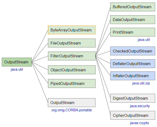 Java ByteArrayOutputStream Tutorial with Examples
