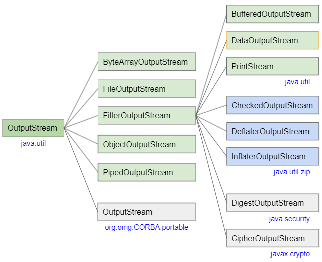 Java DataOutputStream Tutorial with Examples