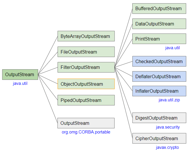 Java ObjectOutputStream Tutorial with Examples