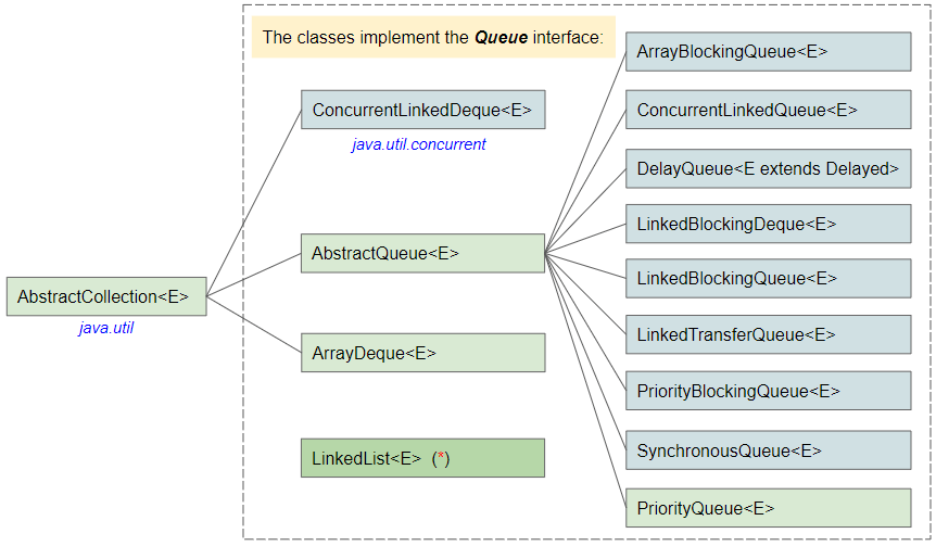 Java Queue Tutorial with Examples