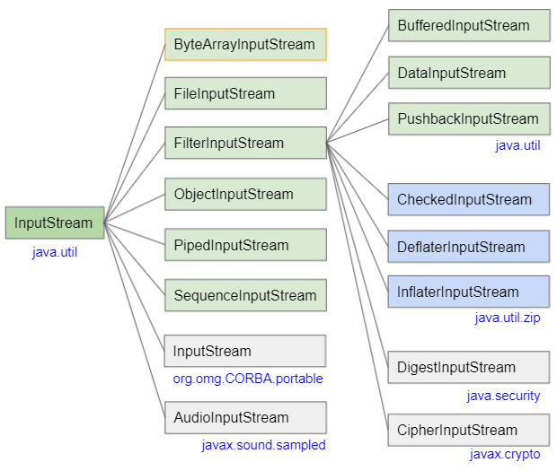 Java ByteArrayInputStream Tutorial with Examples