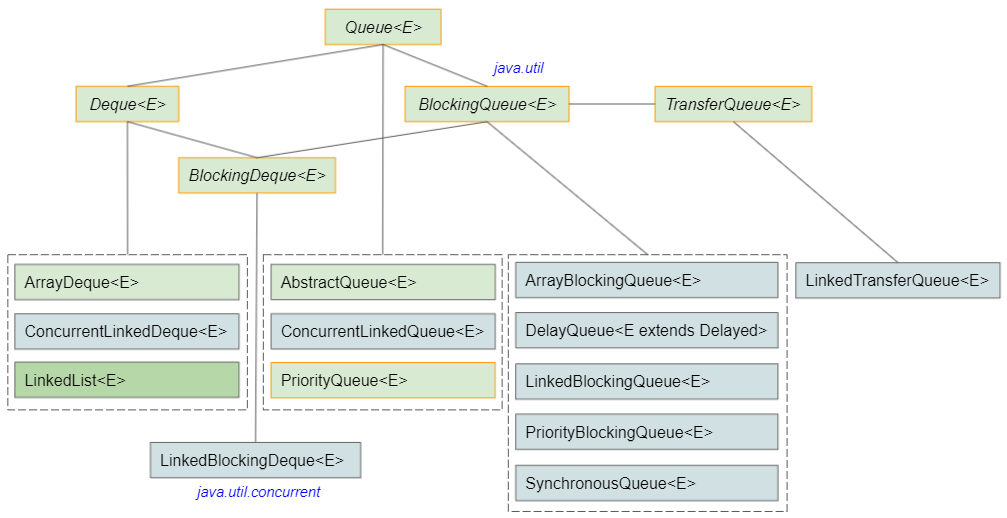 Java PriorityQueue Tutorial with Examples