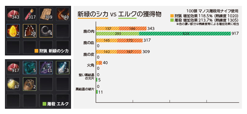 [TIP&攻略] 狩猟と採集はどちらがお得？ 獲得物の数量を比較 Part.2 黒い砂漠 日本
