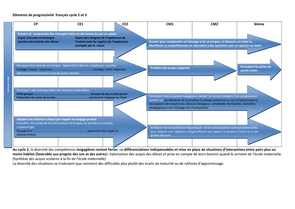 Eléments de progressivité français cycle 2 et 3 CP CE1 CE2 CM1