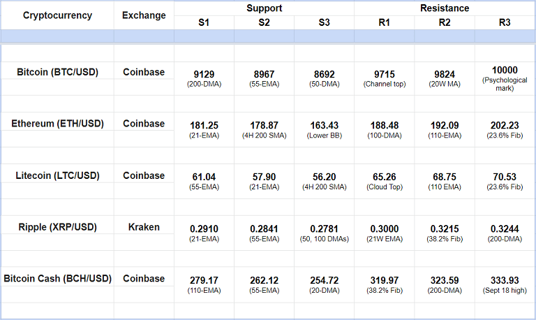 Crypto Technicals Major Cryptocurrency Support Resistance Levels