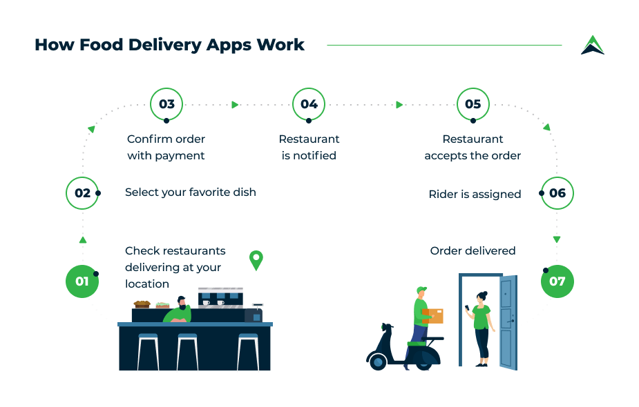 Driving the Online Ordering Industry with Food Delivery Apps in the UK Eastern Peak