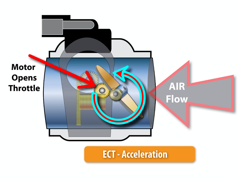 Electronic Throttle Bodies and Control Systems - ETS Faults